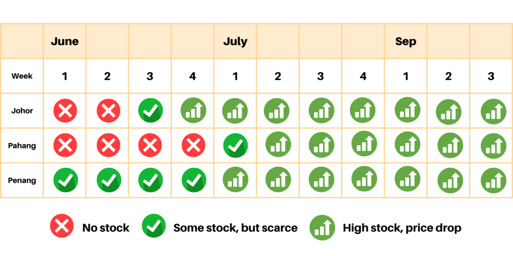 Durian Delivery Singapore