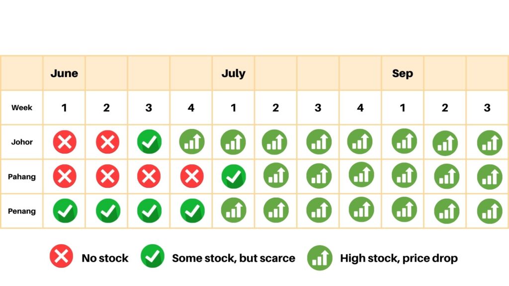 Durian Delivery Singapore