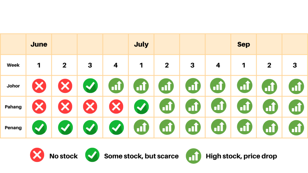 Durian Delivery Singapore