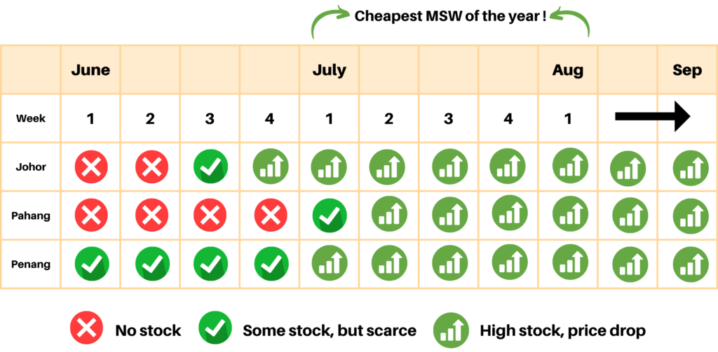 Durian Delivery Singapore